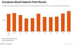 成品油禁令即將生效 歐洲交易商狂買俄羅斯柴油