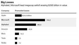 科技股被微軟(MSFT.US)谷歌(GOOGL.US)帶崩，盤前市值蒸發近3000億美元