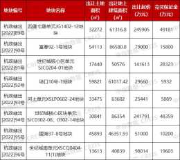 杭州第四批供地規模銳減：8宗地總起始價91億，競價觸頂將搖號