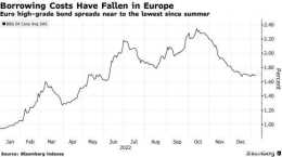 歐洲今年以來債券發行量已超1300億美元 創有記錄以來最強勁開局