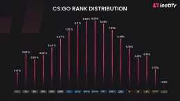 CSGO 資料分析：哪個等級的玩家數量最多？