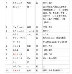 日語交流語法學習（三）
