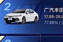 中級轎車保值率排名：豐田凱美瑞不再是霸主，雅閣實現反超
