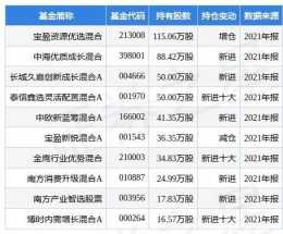 4月25日左江科技跌13.26%，寶盈資源優選混合基金2021年報重倉該股